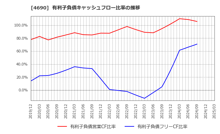 4690 日本パレットプール(株): 有利子負債キャッシュフロー比率の推移