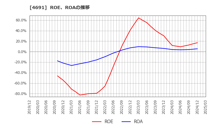 4691 ワシントンホテル(株): ROE、ROAの推移