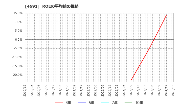 4691 ワシントンホテル(株): ROEの平均値の推移