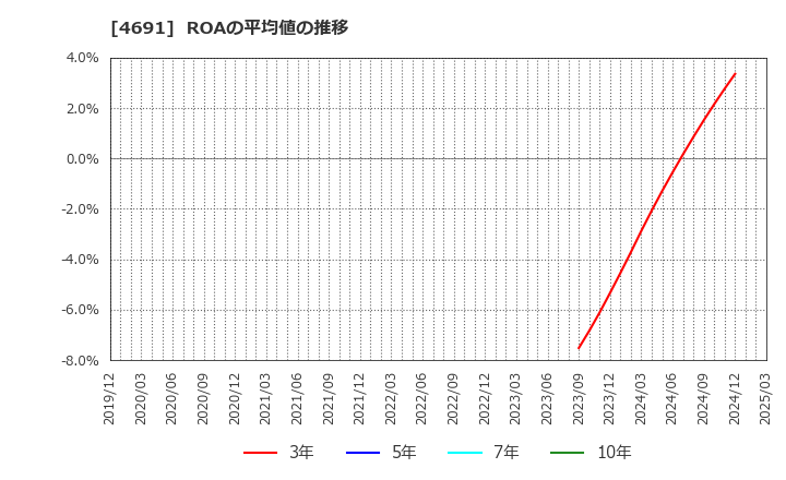 4691 ワシントンホテル(株): ROAの平均値の推移