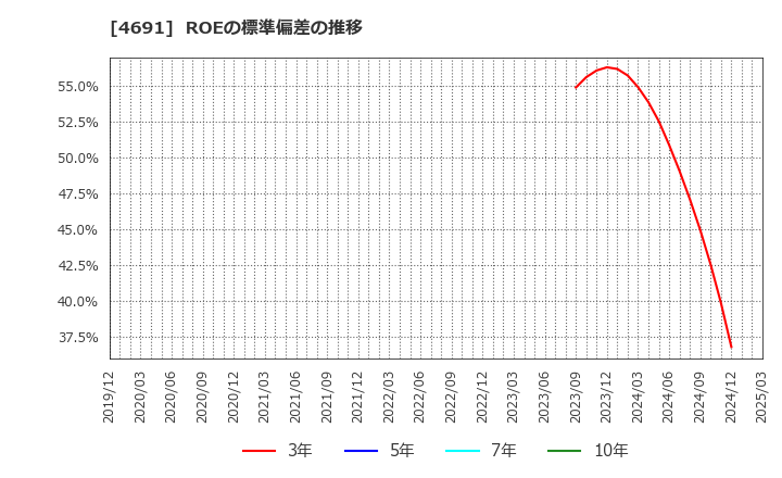 4691 ワシントンホテル(株): ROEの標準偏差の推移