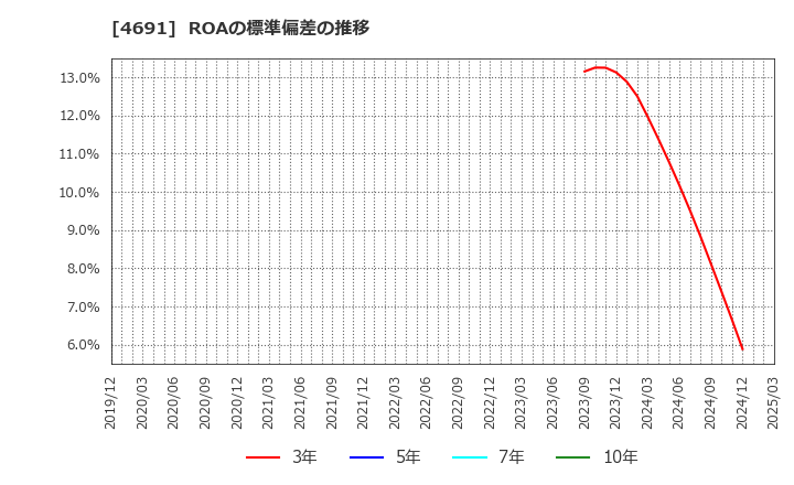 4691 ワシントンホテル(株): ROAの標準偏差の推移