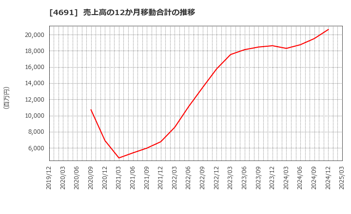 4691 ワシントンホテル(株): 売上高の12か月移動合計の推移