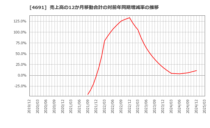 4691 ワシントンホテル(株): 売上高の12か月移動合計の対前年同期増減率の推移