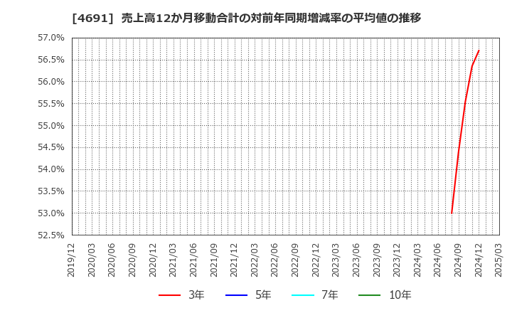 4691 ワシントンホテル(株): 売上高12か月移動合計の対前年同期増減率の平均値の推移