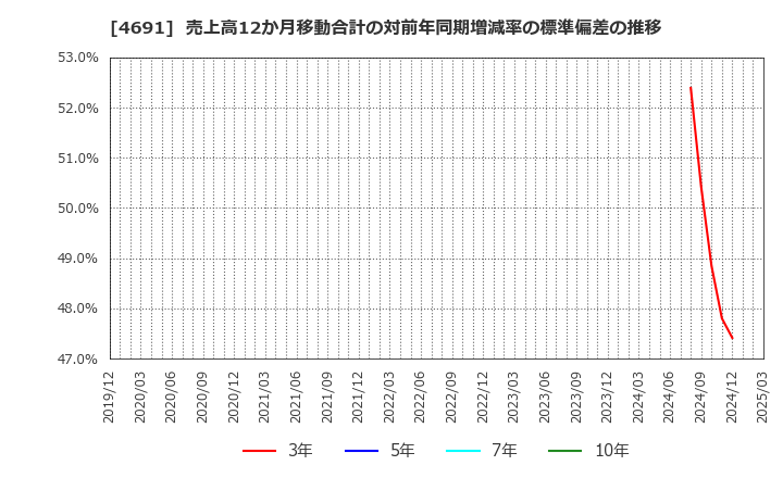 4691 ワシントンホテル(株): 売上高12か月移動合計の対前年同期増減率の標準偏差の推移