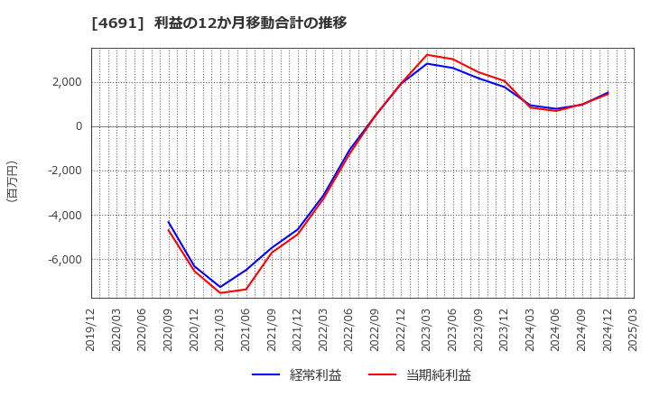 4691 ワシントンホテル(株): 利益の12か月移動合計の推移