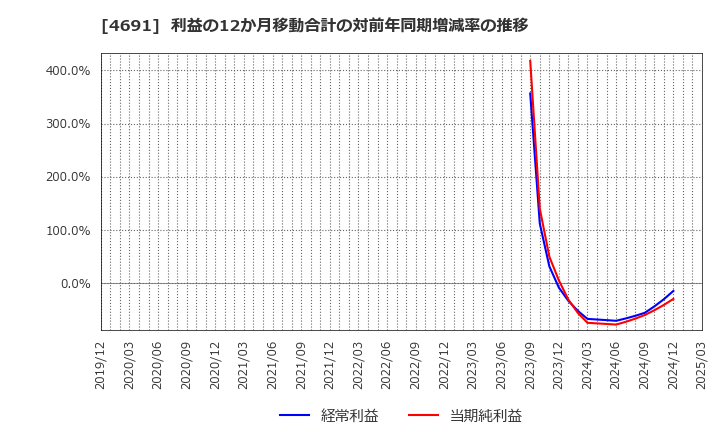 4691 ワシントンホテル(株): 利益の12か月移動合計の対前年同期増減率の推移