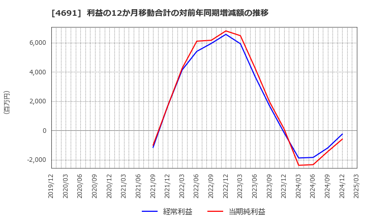 4691 ワシントンホテル(株): 利益の12か月移動合計の対前年同期増減額の推移