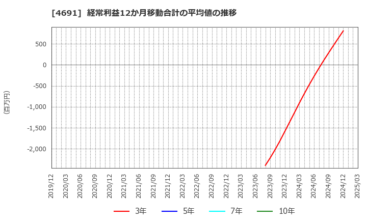 4691 ワシントンホテル(株): 経常利益12か月移動合計の平均値の推移