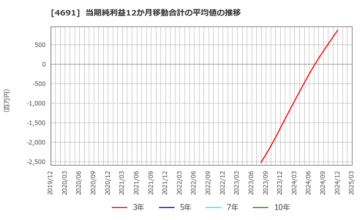 4691 ワシントンホテル(株): 当期純利益12か月移動合計の平均値の推移