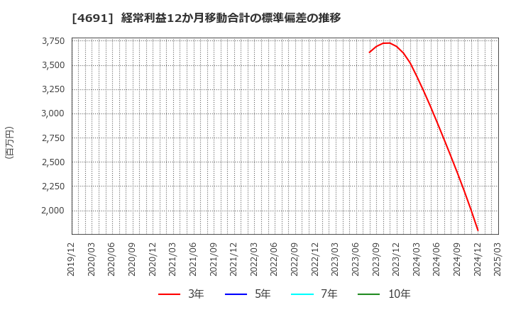 4691 ワシントンホテル(株): 経常利益12か月移動合計の標準偏差の推移