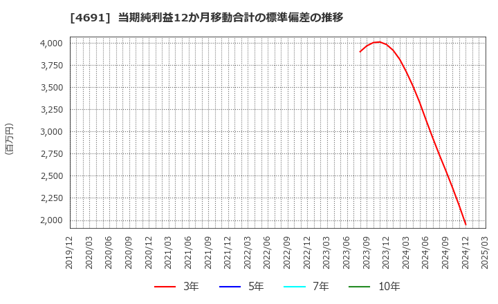 4691 ワシントンホテル(株): 当期純利益12か月移動合計の標準偏差の推移
