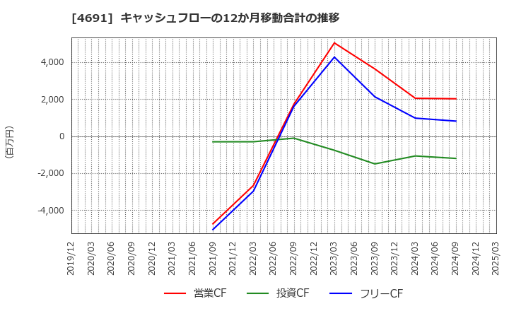 4691 ワシントンホテル(株): キャッシュフローの12か月移動合計の推移