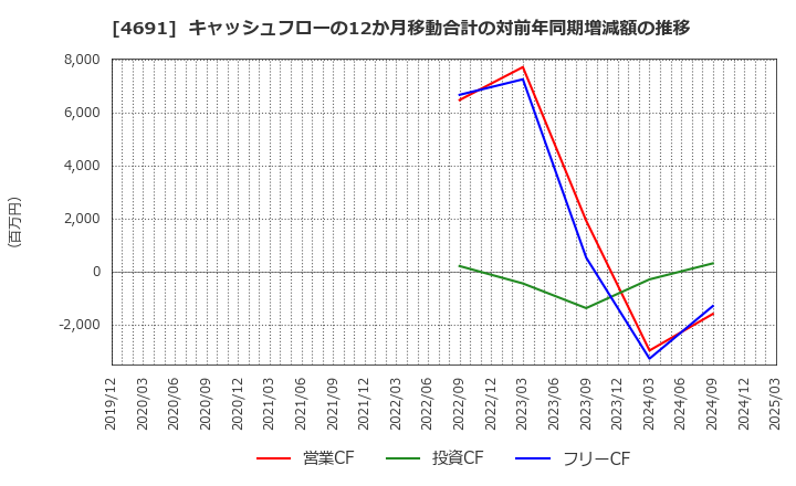 4691 ワシントンホテル(株): キャッシュフローの12か月移動合計の対前年同期増減額の推移