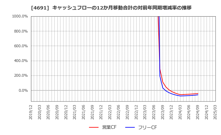 4691 ワシントンホテル(株): キャッシュフローの12か月移動合計の対前年同期増減率の推移
