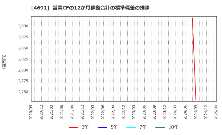 4691 ワシントンホテル(株): 営業CFの12か月移動合計の標準偏差の推移