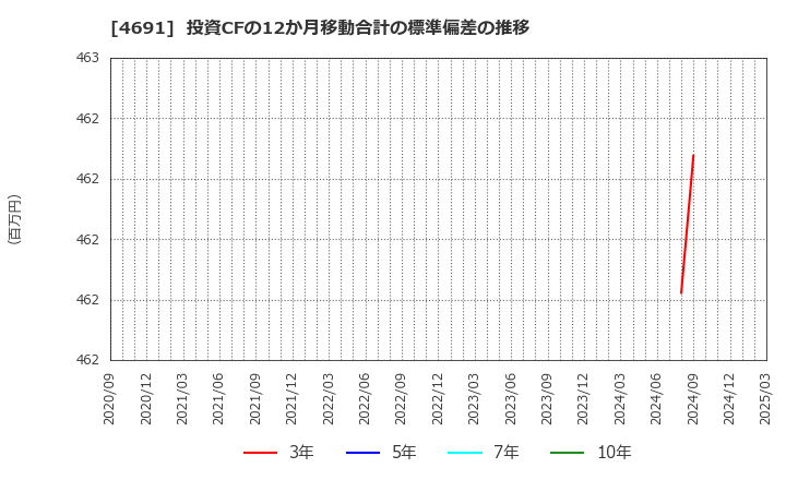 4691 ワシントンホテル(株): 投資CFの12か月移動合計の標準偏差の推移