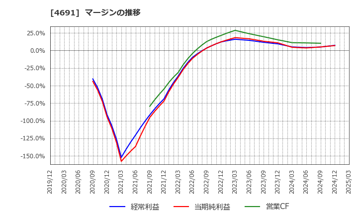 4691 ワシントンホテル(株): マージンの推移