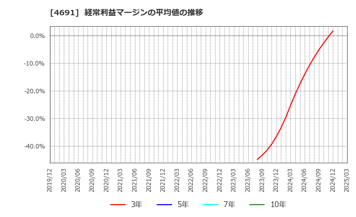 4691 ワシントンホテル(株): 経常利益マージンの平均値の推移