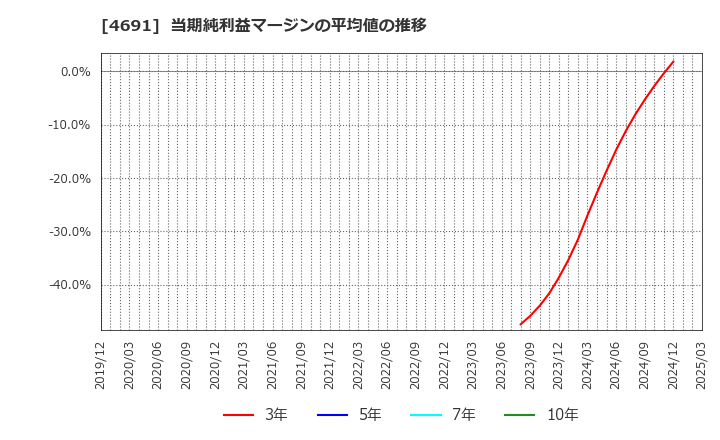 4691 ワシントンホテル(株): 当期純利益マージンの平均値の推移