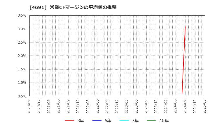 4691 ワシントンホテル(株): 営業CFマージンの平均値の推移