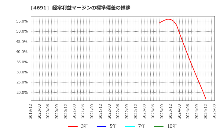4691 ワシントンホテル(株): 経常利益マージンの標準偏差の推移