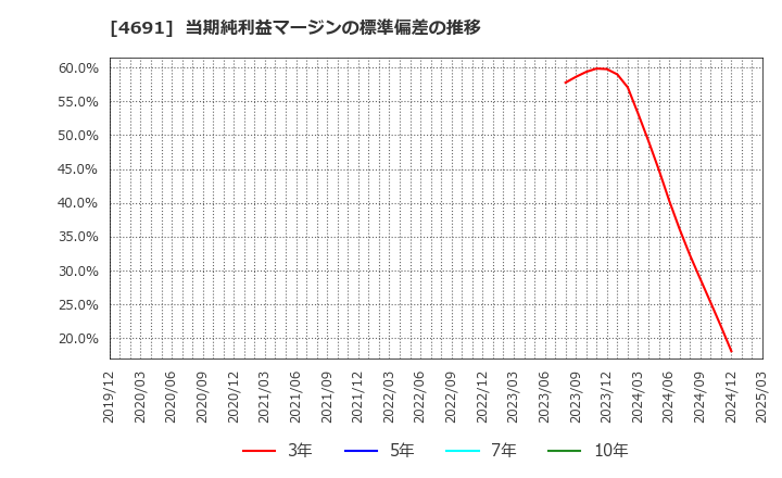 4691 ワシントンホテル(株): 当期純利益マージンの標準偏差の推移