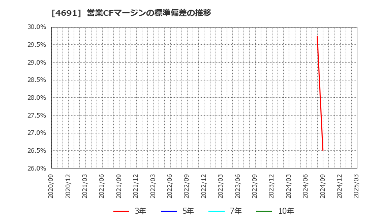 4691 ワシントンホテル(株): 営業CFマージンの標準偏差の推移