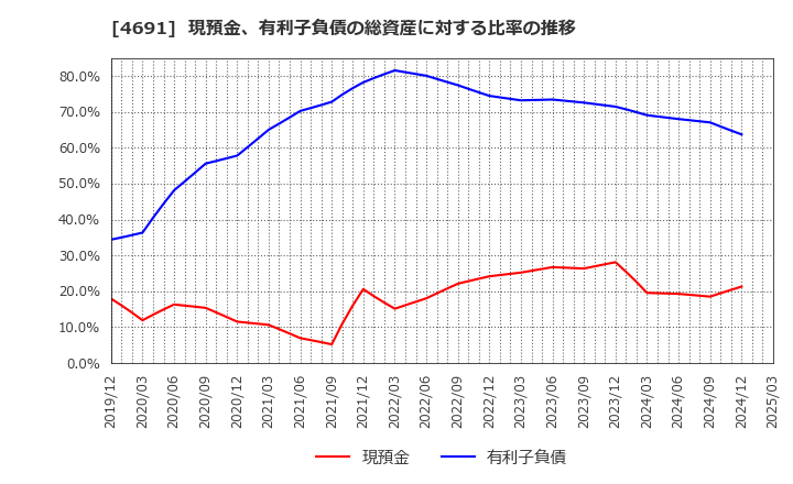 4691 ワシントンホテル(株): 現預金、有利子負債の総資産に対する比率の推移