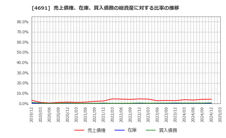 4691 ワシントンホテル(株): 売上債権、在庫、買入債務の総資産に対する比率の推移