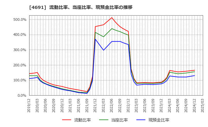 4691 ワシントンホテル(株): 流動比率、当座比率、現預金比率の推移
