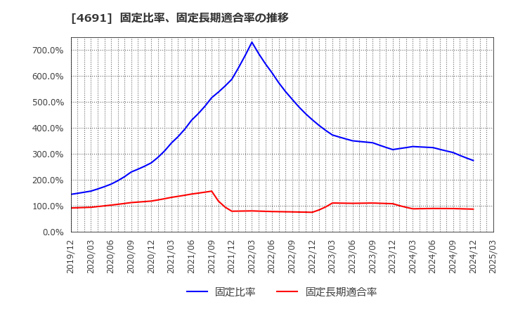 4691 ワシントンホテル(株): 固定比率、固定長期適合率の推移