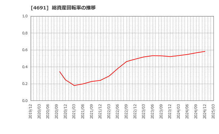 4691 ワシントンホテル(株): 総資産回転率の推移
