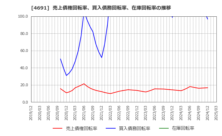 4691 ワシントンホテル(株): 売上債権回転率、買入債務回転率、在庫回転率の推移