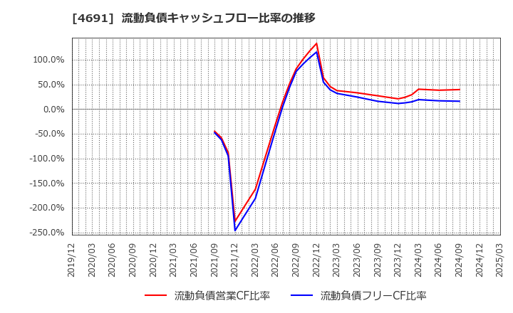 4691 ワシントンホテル(株): 流動負債キャッシュフロー比率の推移
