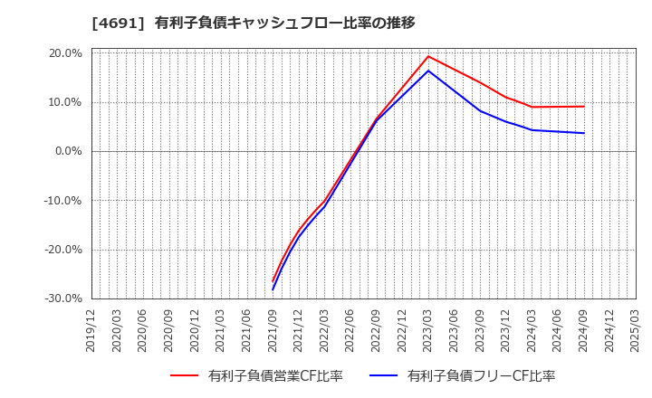 4691 ワシントンホテル(株): 有利子負債キャッシュフロー比率の推移