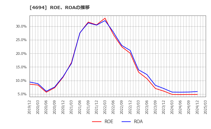 4694 (株)ビー・エム・エル: ROE、ROAの推移