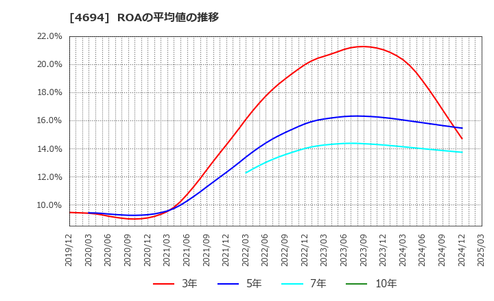 4694 (株)ビー・エム・エル: ROAの平均値の推移