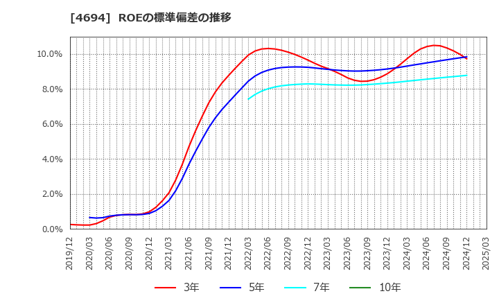 4694 (株)ビー・エム・エル: ROEの標準偏差の推移