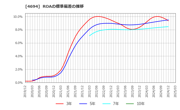 4694 (株)ビー・エム・エル: ROAの標準偏差の推移