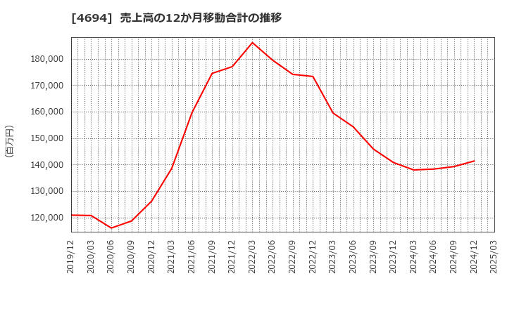 4694 (株)ビー・エム・エル: 売上高の12か月移動合計の推移