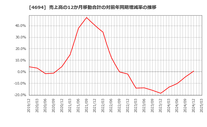 4694 (株)ビー・エム・エル: 売上高の12か月移動合計の対前年同期増減率の推移