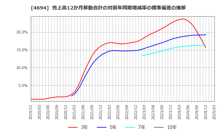 4694 (株)ビー・エム・エル: 売上高12か月移動合計の対前年同期増減率の標準偏差の推移