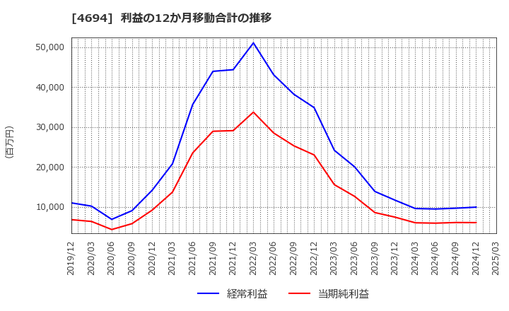 4694 (株)ビー・エム・エル: 利益の12か月移動合計の推移