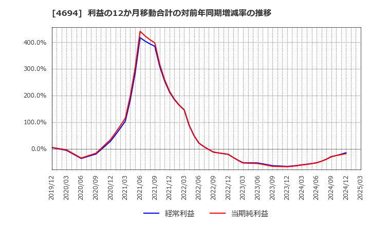 4694 (株)ビー・エム・エル: 利益の12か月移動合計の対前年同期増減率の推移