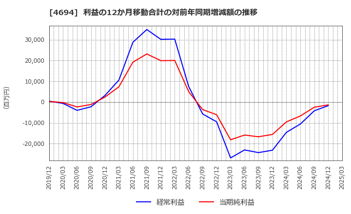 4694 (株)ビー・エム・エル: 利益の12か月移動合計の対前年同期増減額の推移