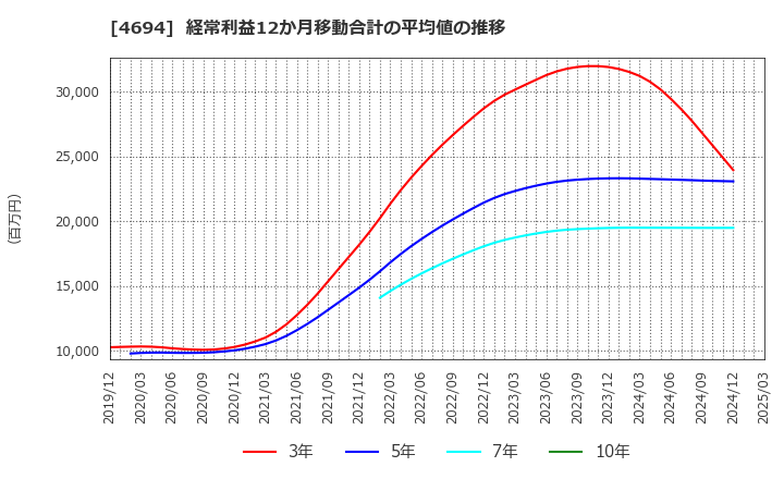 4694 (株)ビー・エム・エル: 経常利益12か月移動合計の平均値の推移