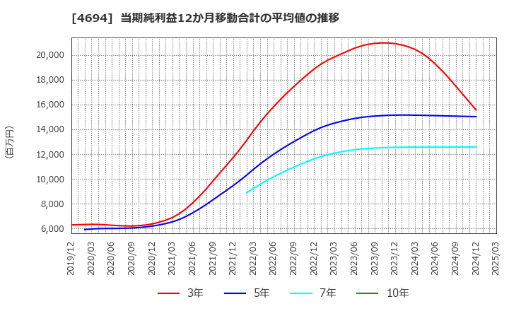4694 (株)ビー・エム・エル: 当期純利益12か月移動合計の平均値の推移