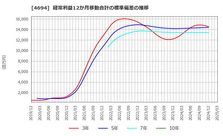 4694 (株)ビー・エム・エル: 経常利益12か月移動合計の標準偏差の推移